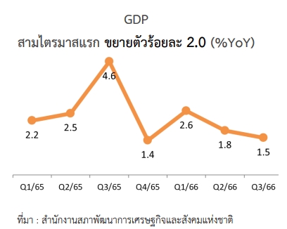 ภาวะเศรษฐกิจอุตสาหกรรมไทย ไตรมาสที่ 4 ปี 2566 ดัชนีผลผลิตอุตสาหกรรม ไตรมาส 4 2566